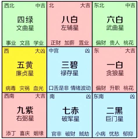 九星屬性|九宮飛星:風水學術語,什麼是九宮飛星？,九星的五行,九。